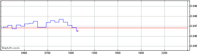 Intraday Gala  Price Chart for 10/5/2024