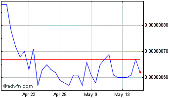 1 Month Gas DAO Chart