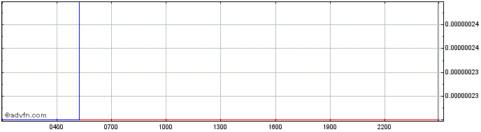 Intraday Genaro Network  Price Chart for 01/5/2024