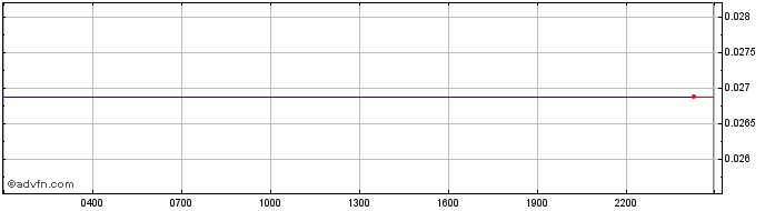Intraday GRAP  Price Chart for 05/5/2024