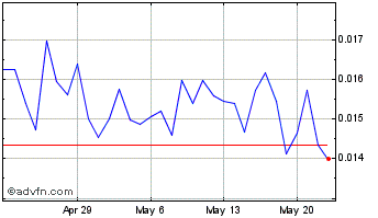 1 Month GST [Green Satoshi Token] Chart