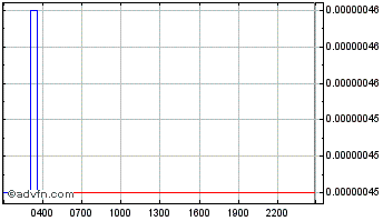 Intraday HyperCash Chart