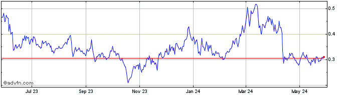 1 Year Hashflow  Price Chart