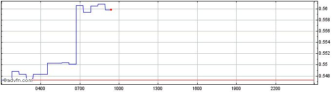 Intraday Huobi Token  Price Chart for 05/5/2024