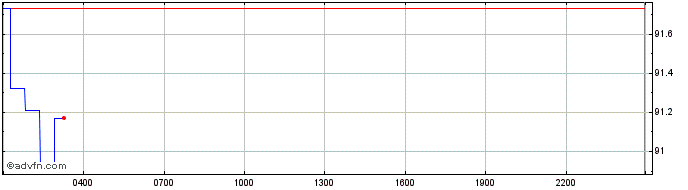 Intraday Illuvium  Price Chart for 03/5/2024