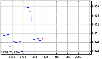 Intraday Bware Chart