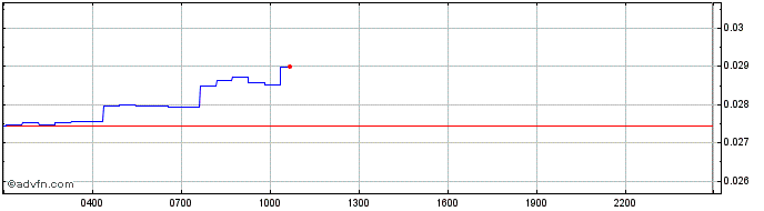 Intraday InsurAce  Price Chart for 03/5/2024
