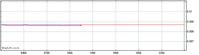 Intraday IOST  Price Chart for 08/5/2024