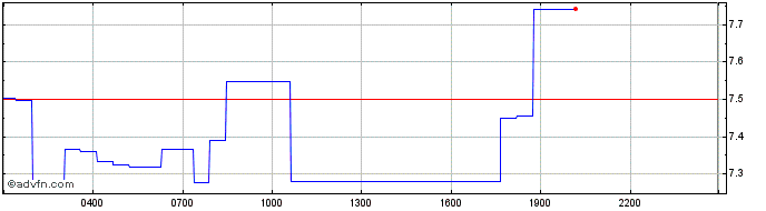 Intraday JackPool.finance  Price Chart for 28/4/2024