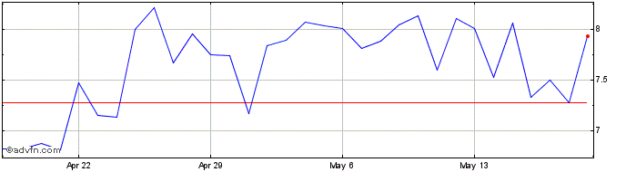 1 Month JackPool.finance  Price Chart