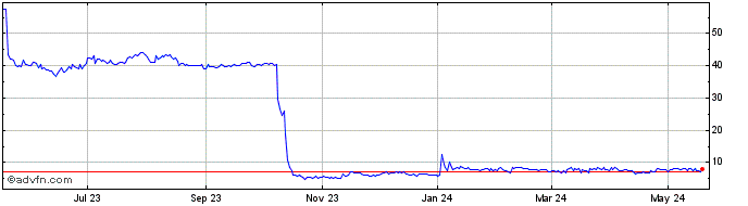 1 Year JackPool.finance  Price Chart
