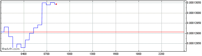 Intraday JoeToken  Price Chart for 05/5/2024