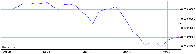 1 Month JoeToken  Price Chart