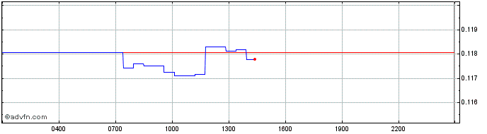 Intraday Kalmar Token  Price Chart for 02/5/2024