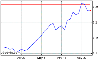 1 Month Kapital DAO Token Chart