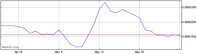 1 Month KIRA Network  Price Chart