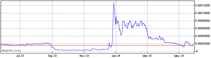 1 Year KIRA Network  Price Chart