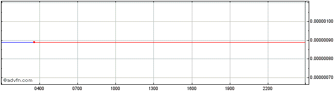 Intraday KSM Starter Token  Price Chart for 28/4/2024