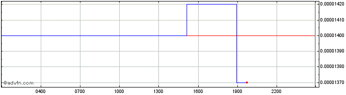 Intraday Kattana  Price Chart for 02/5/2024