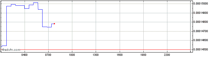 Intraday Larix  Price Chart for 10/5/2024