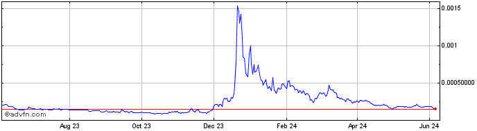 1 Year Larix  Price Chart