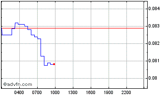 Intraday Unilayer Chart
