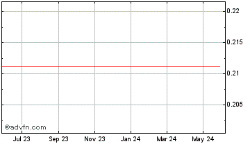 1 Year LBR [Lybra Finance] Chart
