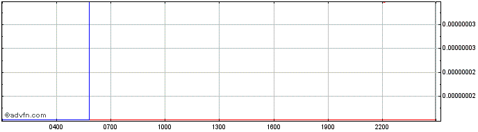 Intraday Lemo  Price Chart for 28/4/2024