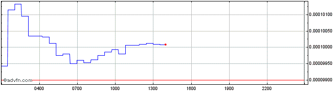 Intraday Lemo  Price Chart for 08/5/2024