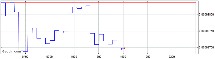Intraday Bitfinex LEO Token  Price Chart for 06/5/2024