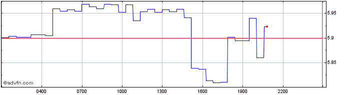 Intraday Bitfinex LEO Token  Price Chart for 27/4/2024