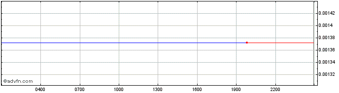 Intraday LINK  Price Chart for 02/5/2024