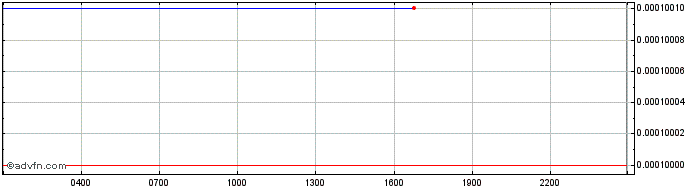 Intraday MarsToken  Price Chart for 04/5/2024