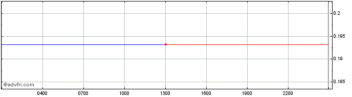 Intraday Antimatter.Finance Governance To  Price Chart for 28/4/2024