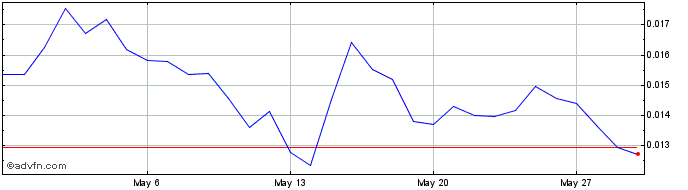 1 Month MonkeyLeague  Price Chart