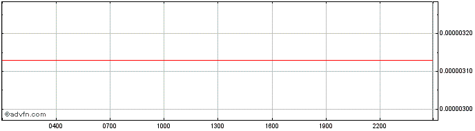 Intraday MediBloc  Price Chart for 07/5/2024