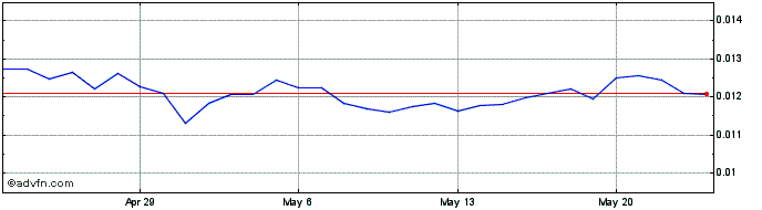 1 Month MediBloc  Price Chart
