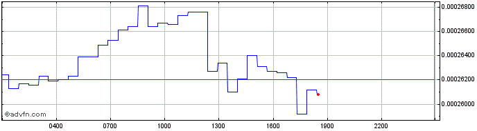 Intraday MetaVisa  Price Chart for 05/5/2024