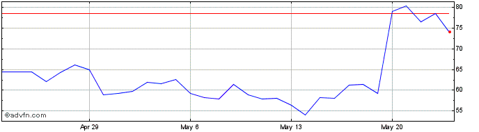 1 Month Metis Token  Price Chart