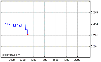 Intraday MIS3 - MITH Shares v3  Chart
