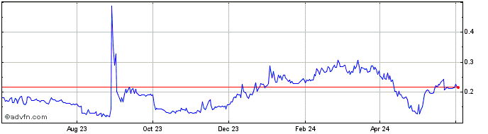 1 Year MIS3 - MITH Shares v3   Price Chart