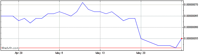 1 Month MixMarvel Token  Price Chart