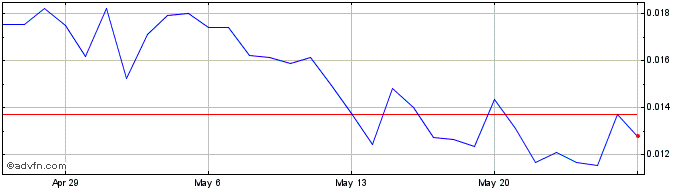 1 Month MetaLand Shares  Price Chart