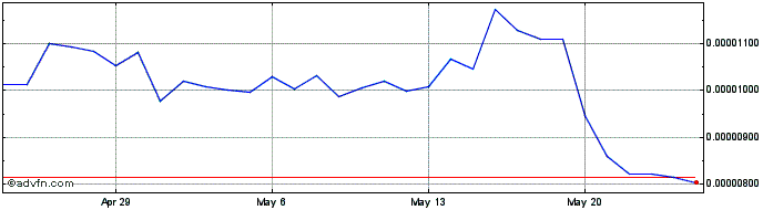 1 Month Mango  Price Chart