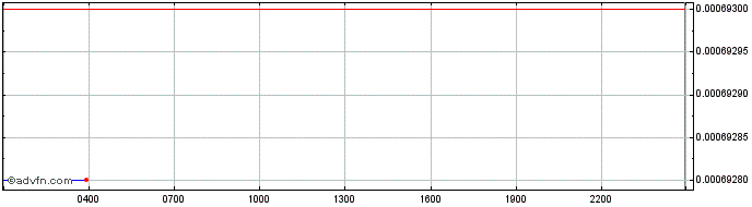 Intraday MooMonster Token  Price Chart for 03/5/2024