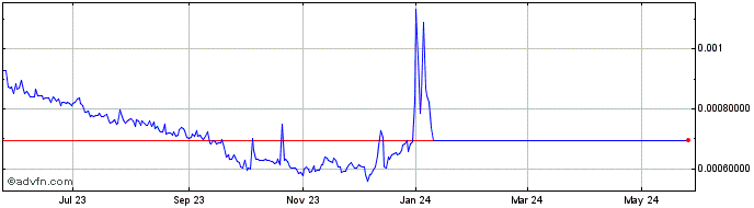 1 Year MooMonster Token  Price Chart