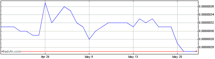 1 Month MedToken  Price Chart