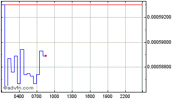 Intraday Nafter Chart