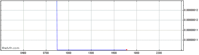 Intraday Nebulas  Price Chart for 03/5/2024