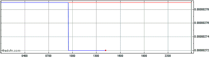 Intraday Nebulas  Price Chart for 28/4/2024